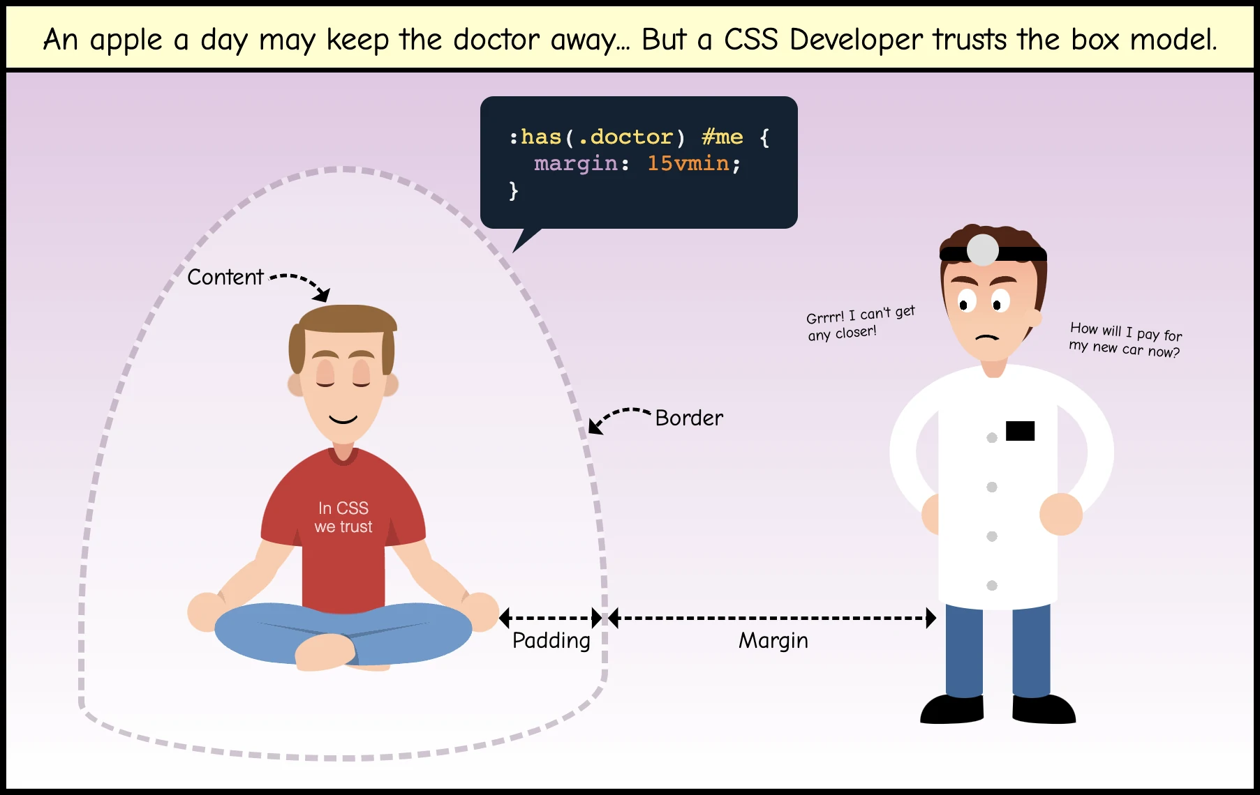 A man in the position of the lotus with his personal space marked with a dashed line, a doctor is far away unable to reach the person. The person is labelled 'content', the space between the person and the dashed line is labelled 'padding', the dashed line is labelled 'border', the space between the dashed line and the doctor is labelled 'margin'.